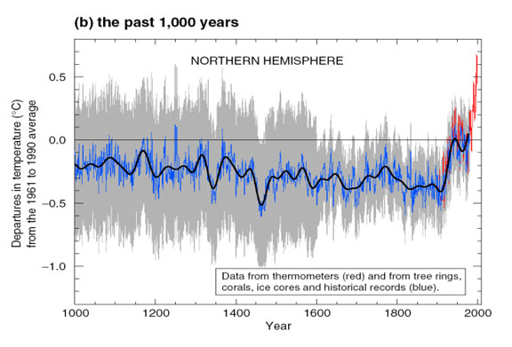 Departures in temperature