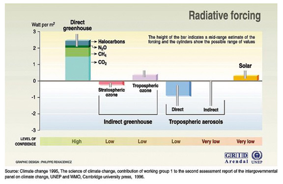 Radiative Forcing