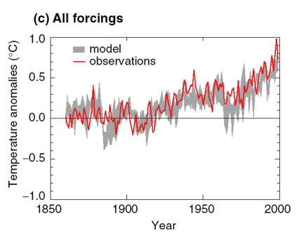 Temperature anomalies