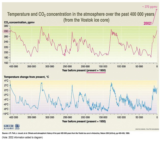 Temperature-CO2 concentration