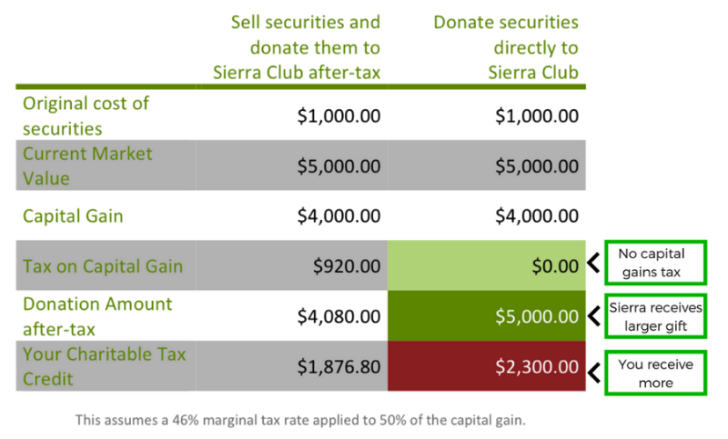 Gift of Securities scenario chart